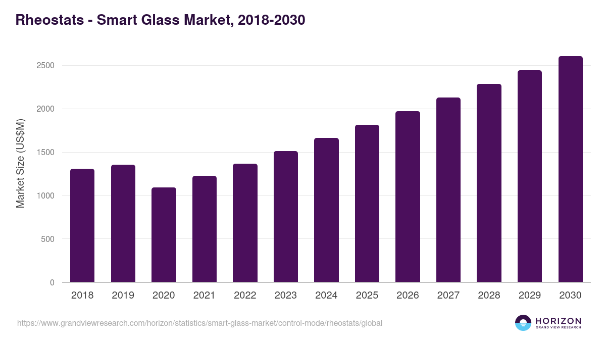 Rheostats - Smart Glass Market Statistics, 2018-2030 (US$M)