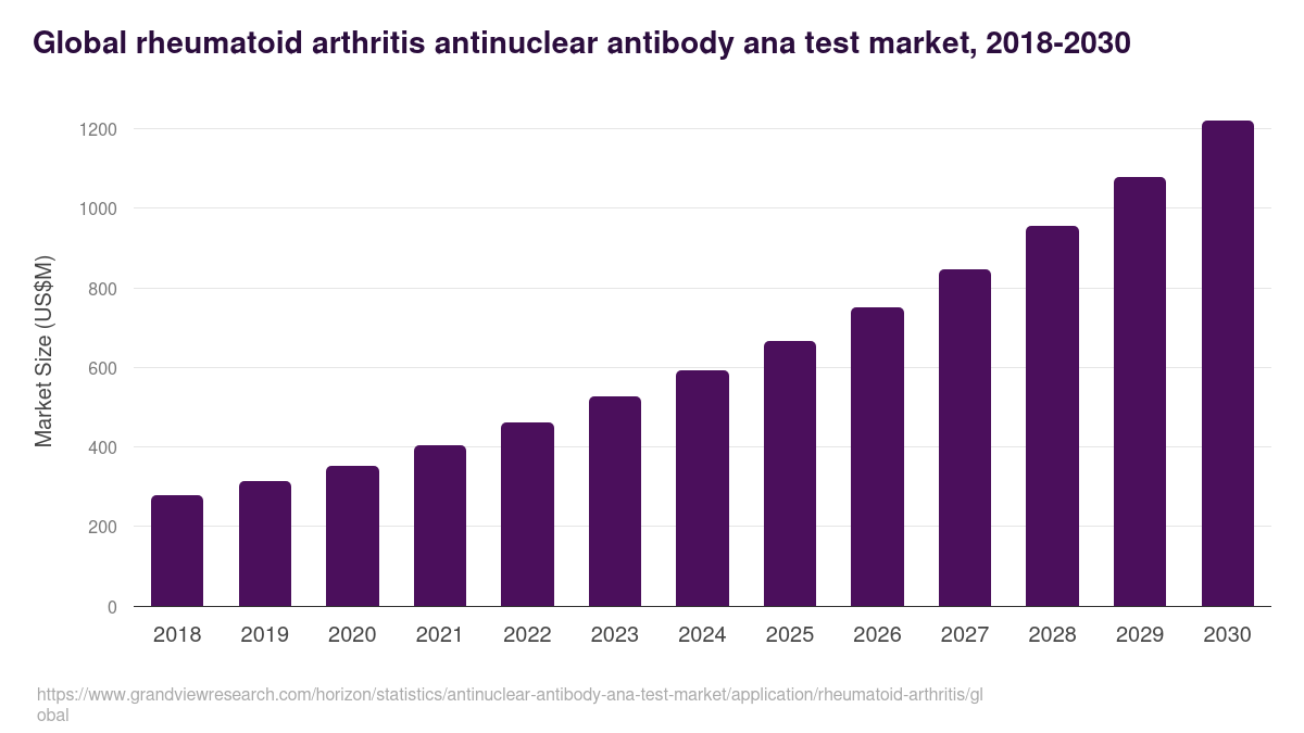 Global rheumatoid arthritis antinuclear antibody ana test market statistics, 2021-2033 (US$M)