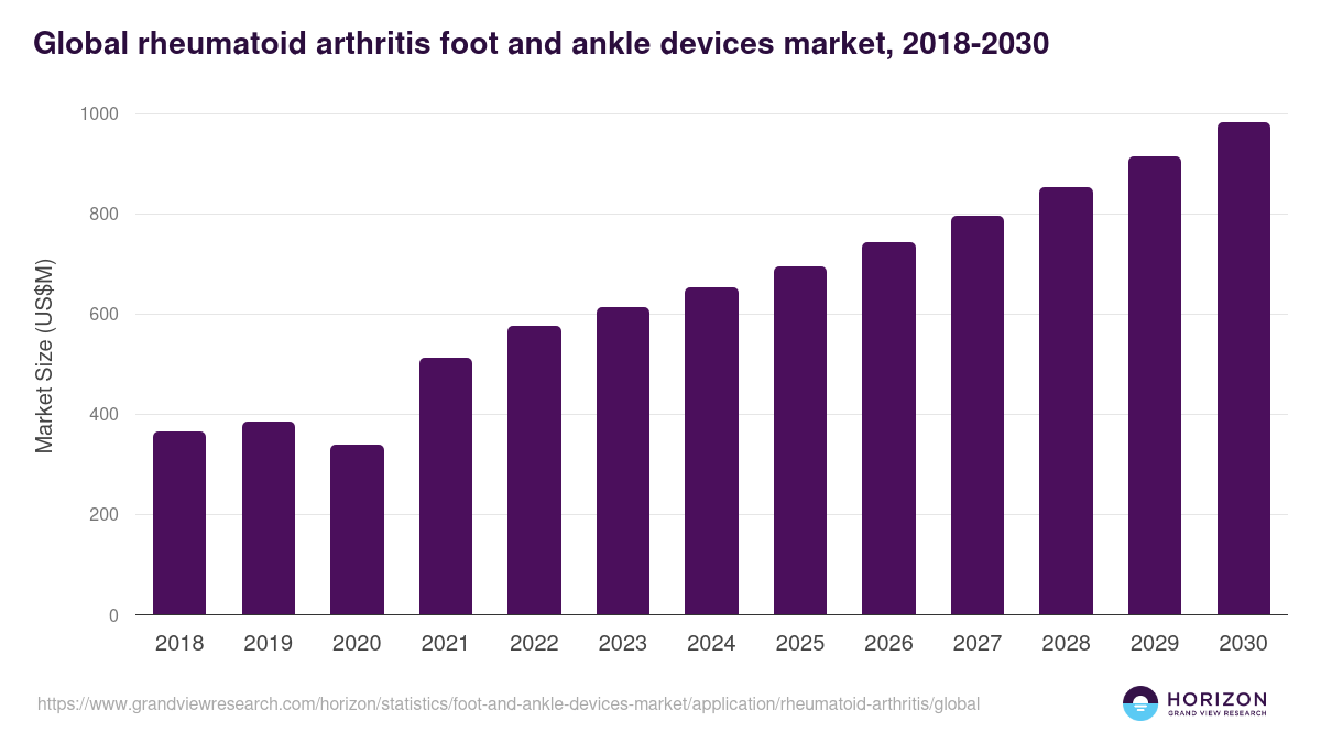 Global rheumatoid arthritis foot and ankle devices market statistics, 2018-2030 (US$M)