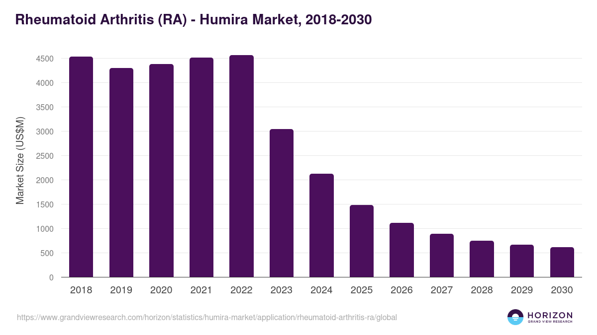 Rheumatoid Arthritis (RA) - Humira Market Statistics, 2018-2030 (US$M)