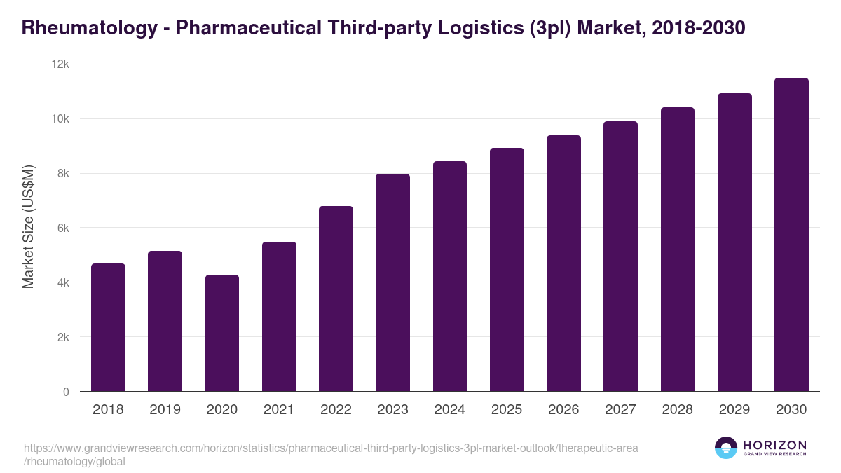 Rheumatology - Pharmaceutical Third-party Logistics (3pl) Market Statistics, 2018-2030 (US$M)