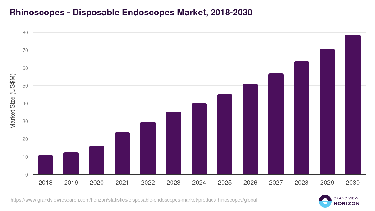 Rhinoscopes - Disposable Endoscopes Market, 2021-2033 (US$M)