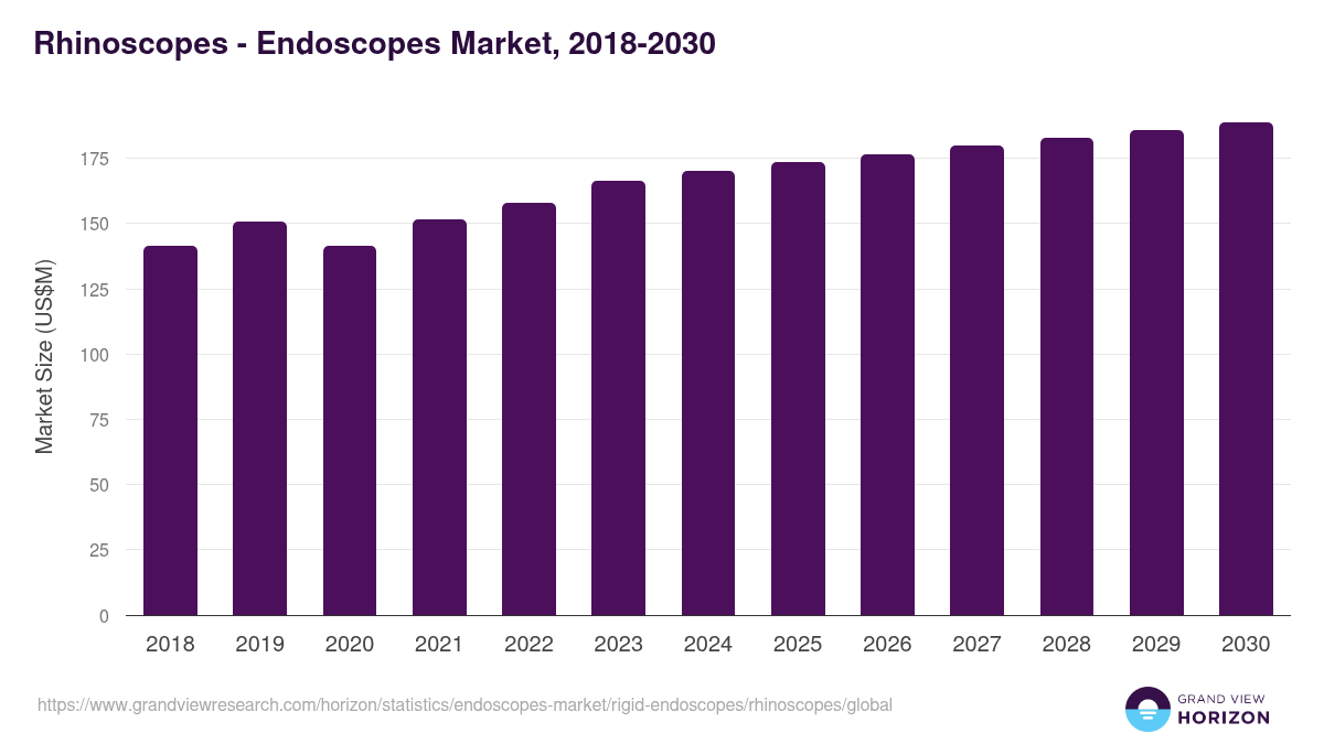 Rhinoscopes - Endoscopes Market, 2018-2030 (US$M)