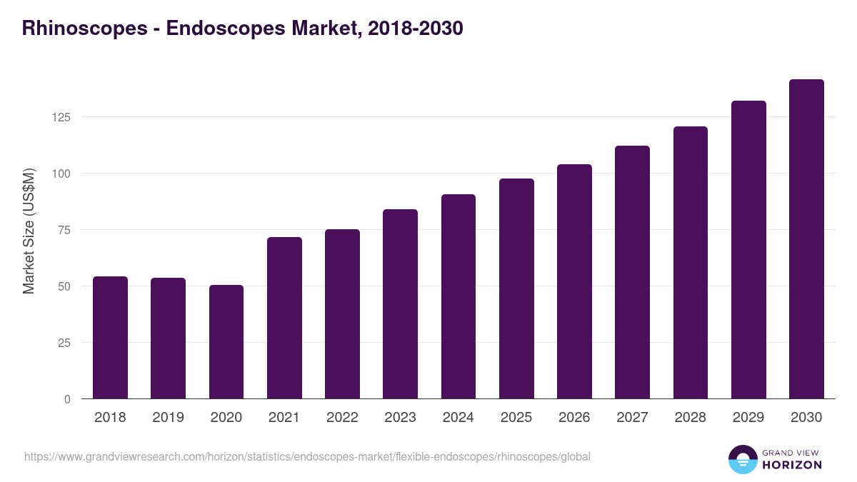 Rhinoscopes - Endoscopes Market, 2018-2030 (US$M)