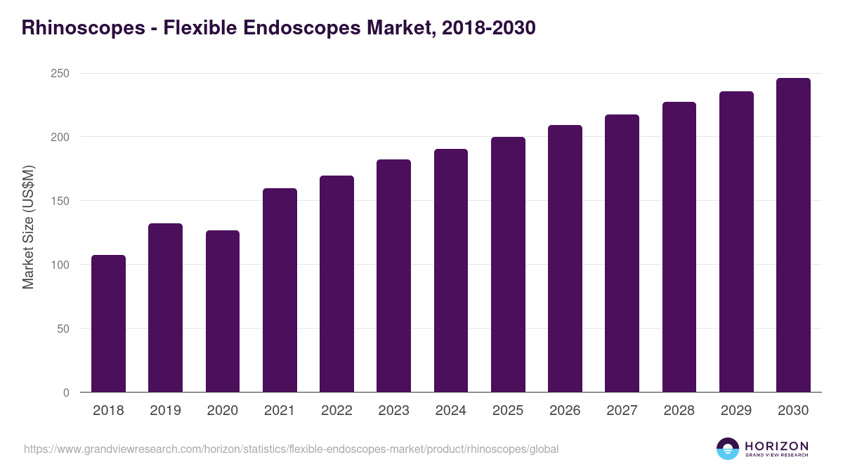 Rhinoscopes - Flexible Endoscopes Market, 2018-2030 (US$M)
