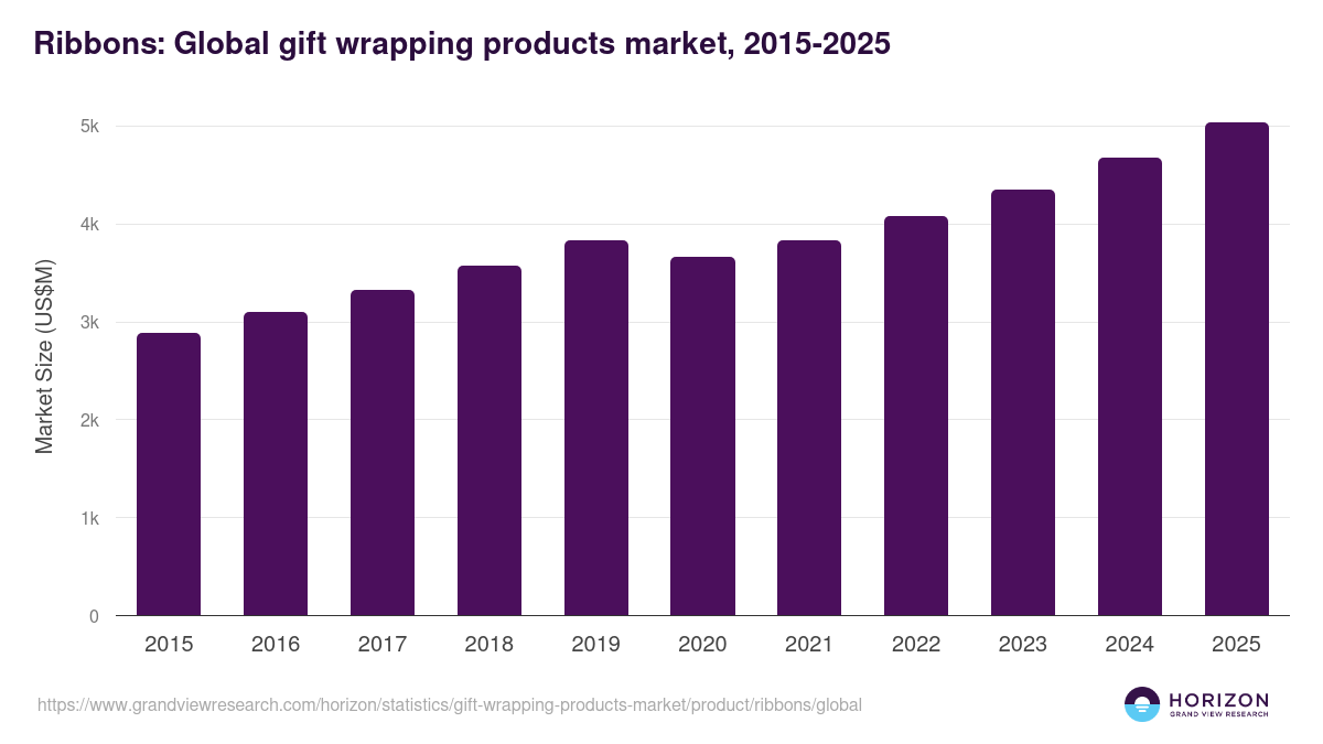 Ribbons: Global gift wrapping products market statistics, 2015-2025 (US$M)