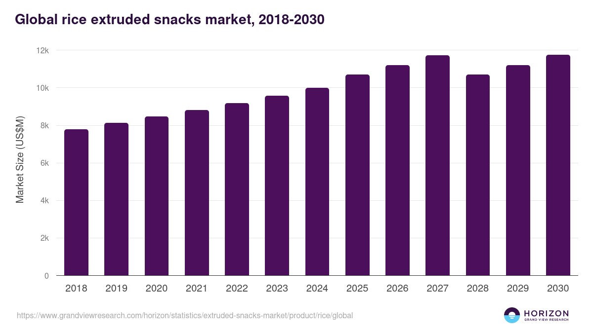 Global rice extruded snacks market statistics, 2018-2030 (US$M)
