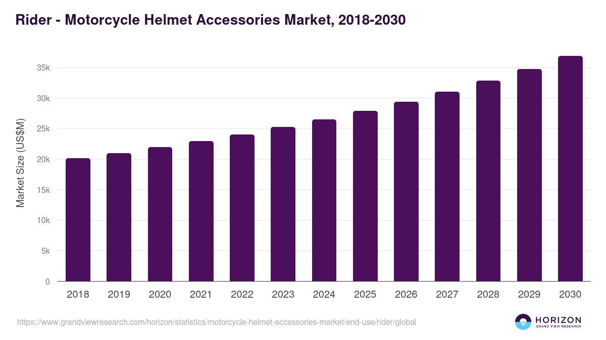 Rider - Motorcycle Helmet Accessories Market, 2018-2030 (US$M)