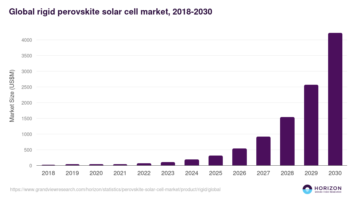 Global rigid perovskite solar cell market statistics, 2018-2030 (US$M)