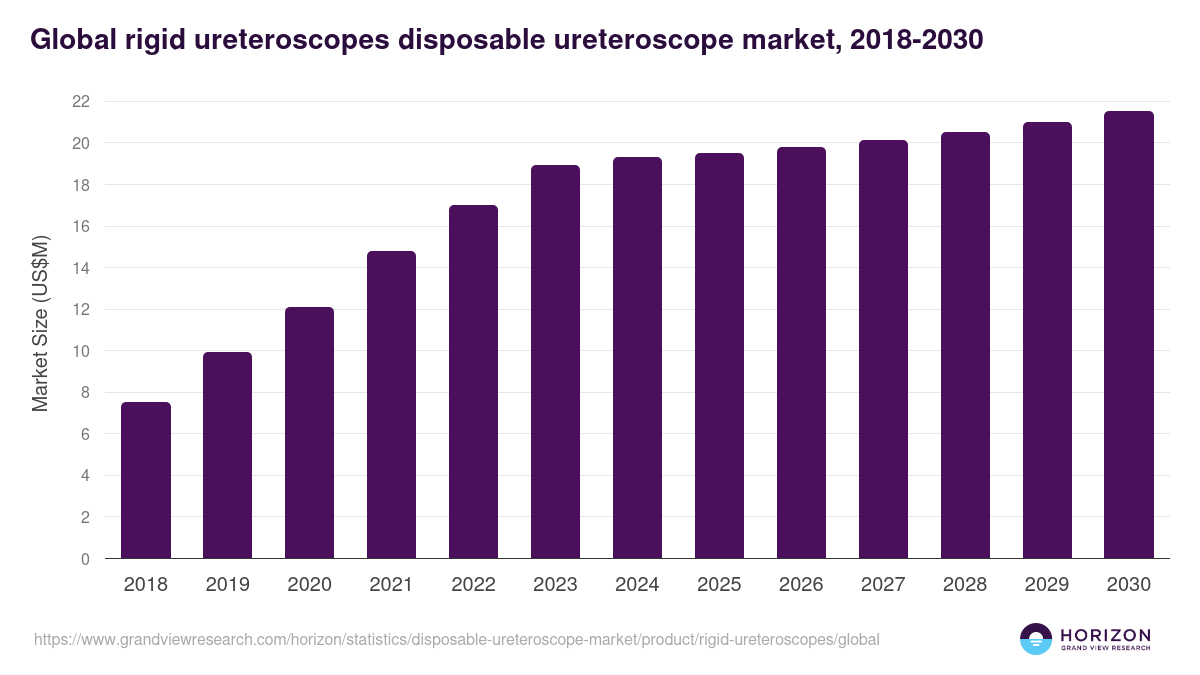 Global rigid ureteroscopes disposable ureteroscope market statistics, 2018-2030 (US$M)