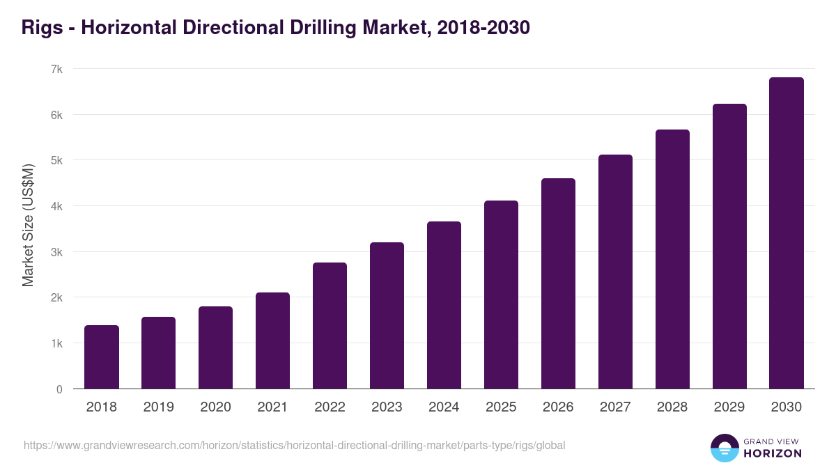 Rigs - Horizontal Directional Drilling Market, 2018-2030 (US$M)