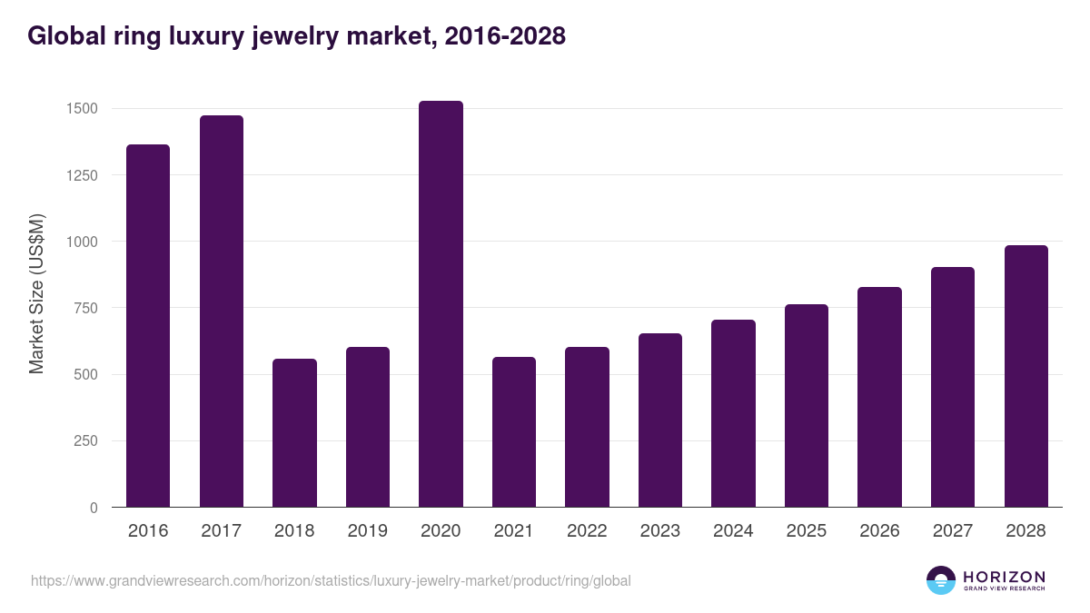Global ring luxury jewelry market statistics, 2016-2028 (US$M)