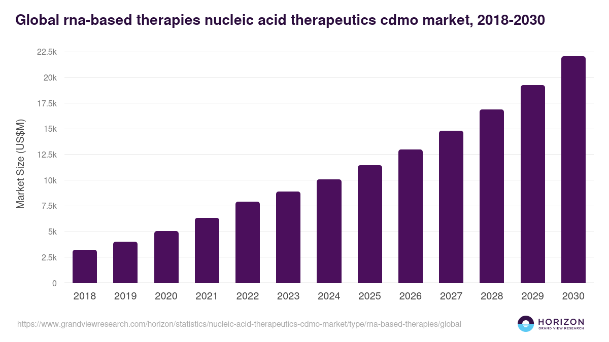 Global rna-based therapies nucleic acid therapeutics cdmo market statistics, 2018-2030 (US$M)