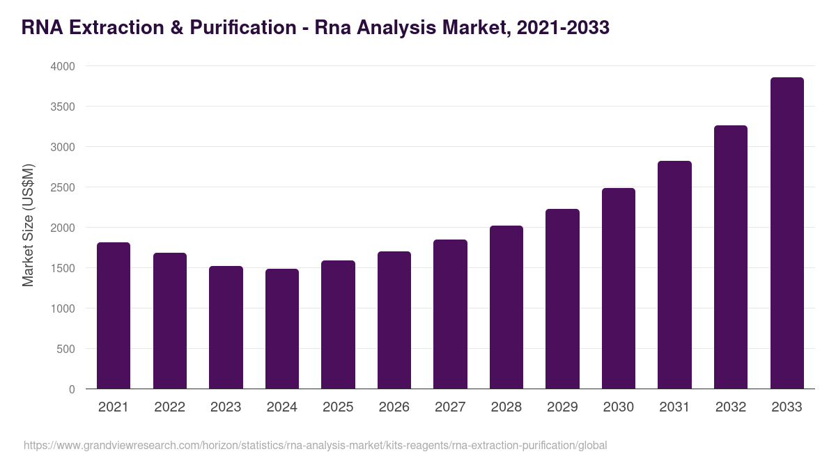 RNA Extraction & Purification - Rna Analysis Market Statistics, 2021-2033 (US$M)