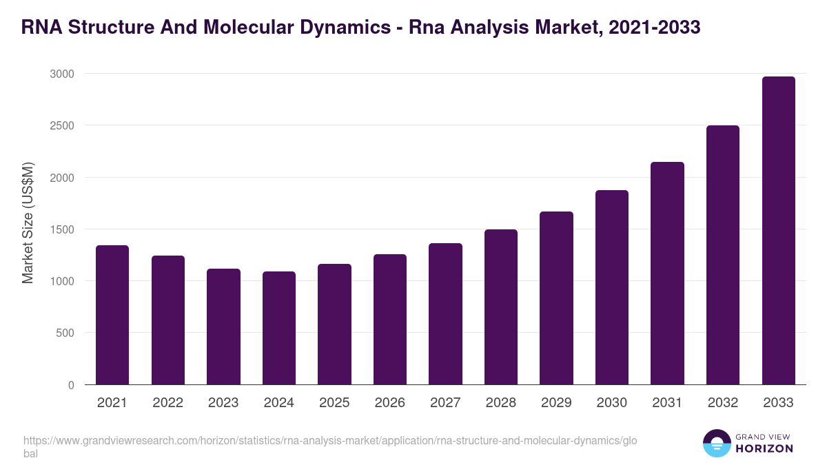 RNA Structure And Molecular Dynamics - Rna Analysis Market Statistics, 2021-2033 (US$M)