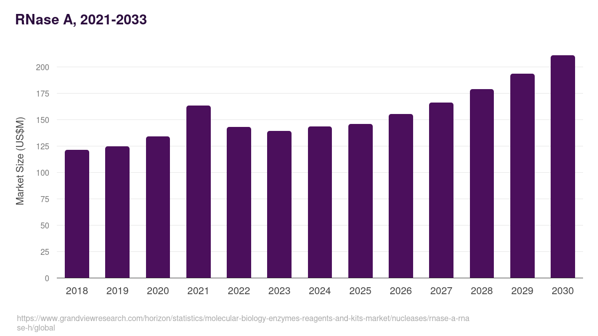 RNase A, 2021-2033 (US$M)