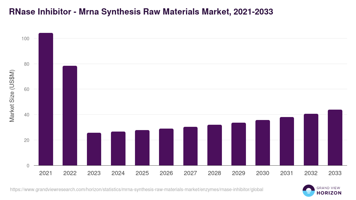 RNase Inhibitor - Mrna Synthesis Raw Materials Market, 2021-2033 (US$M)