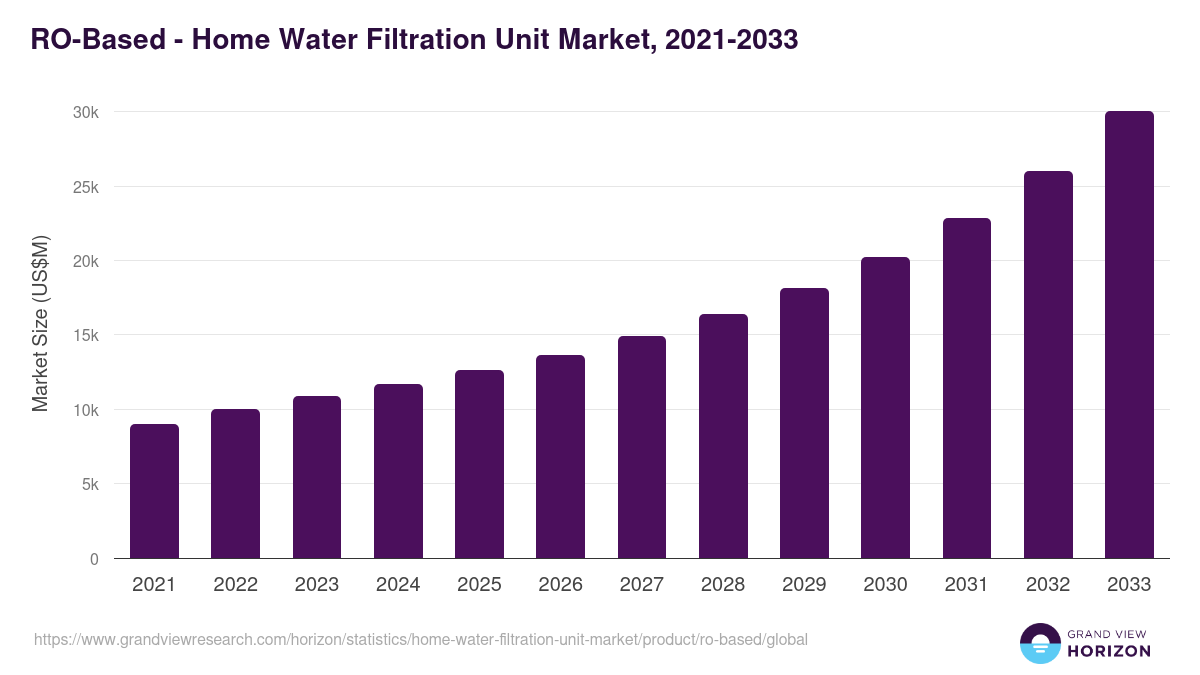 RO-Based - Home Water Filtration Unit Market Statistics, 2021-2033 (US$M)