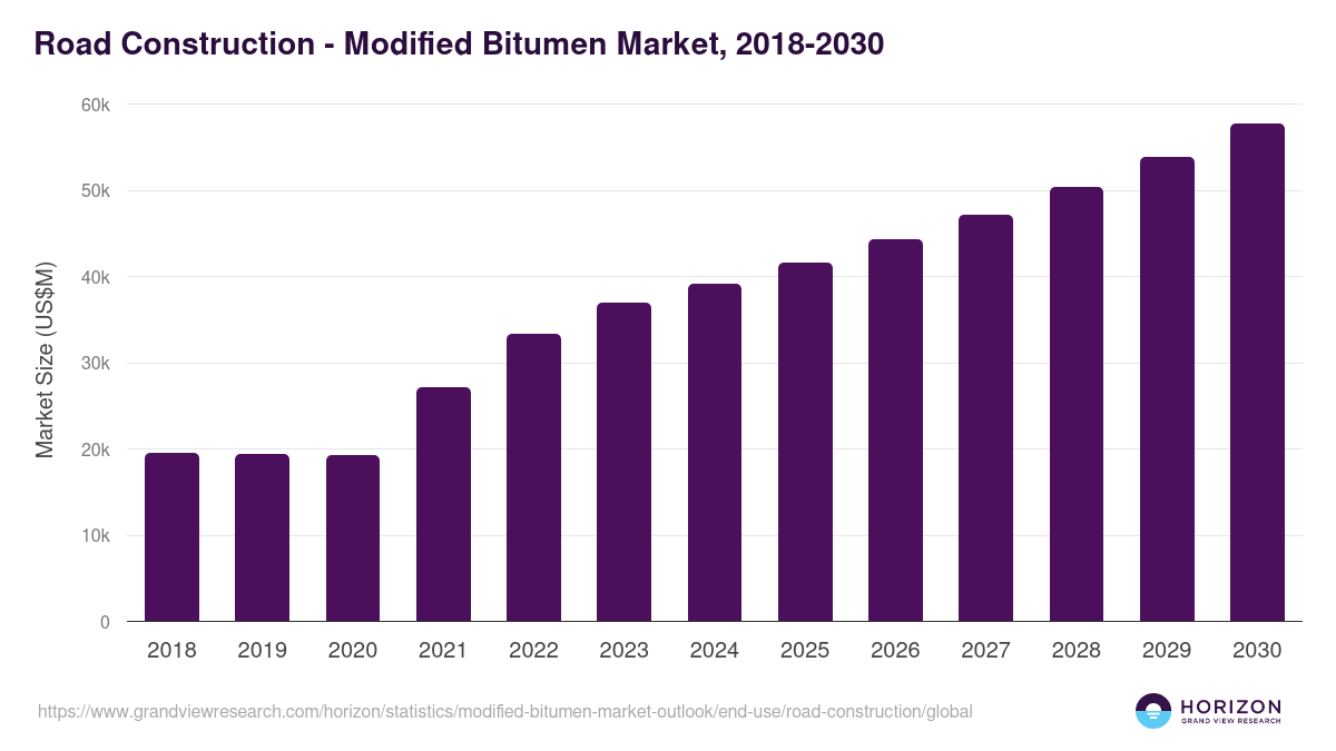Road Construction - Modified Bitumen Market Statistics, 2018-2030 (US$M)