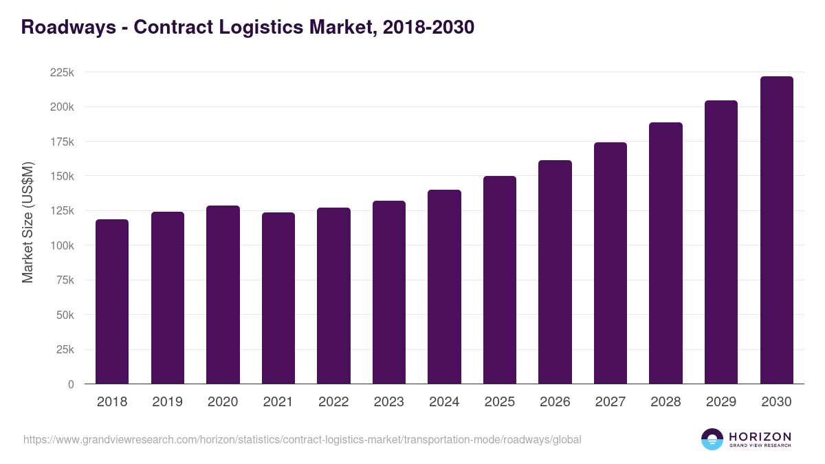 Roadways - Contract Logistics Market, 2018-2030 (US$M)