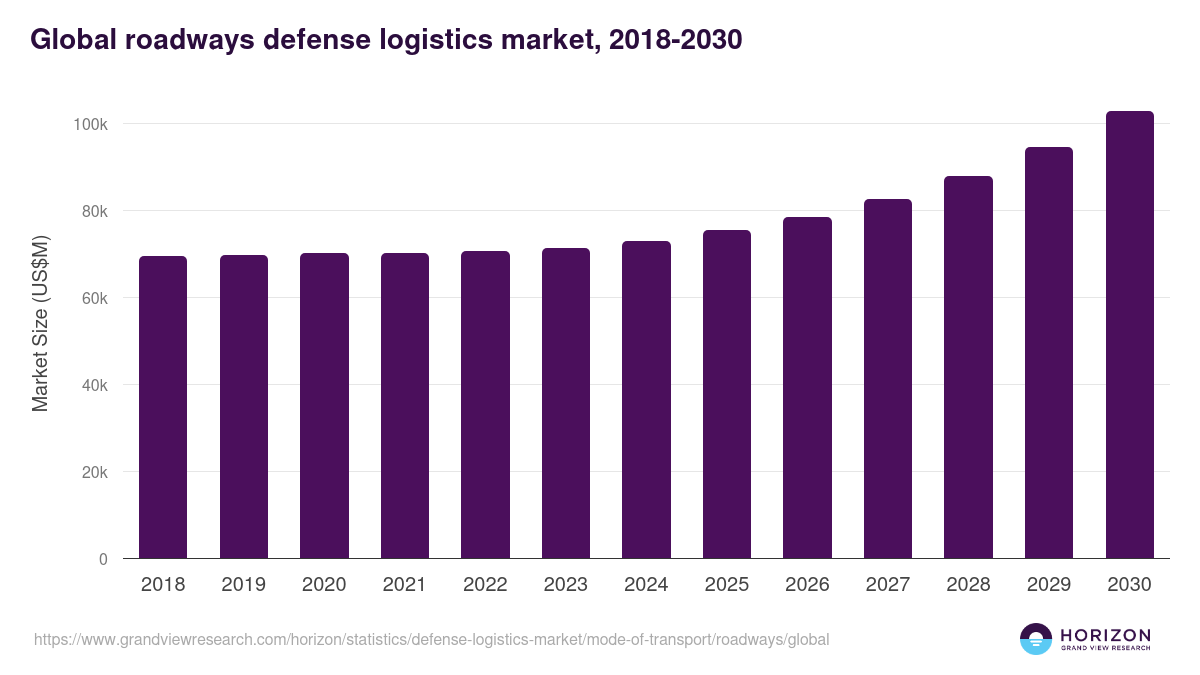 Global roadways defense logistics market statistics, 2018-2030 (US$M)