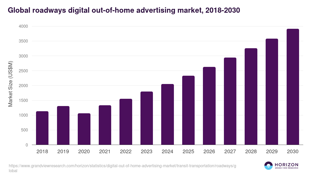 Global roadways digital out-of-home advertising market statistics, 2018-2030 (US$M)