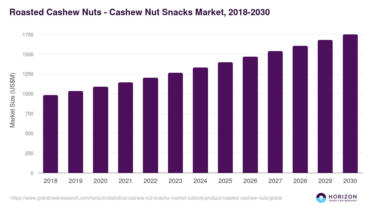Roasted Cashew Nuts - Cashew Nut Snacks Market Statistics, 2018-2030 (US$M)