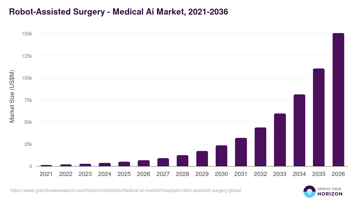 Robot-Assisted Surgery - Medical Ai Market, 2021-2036 (US$M)