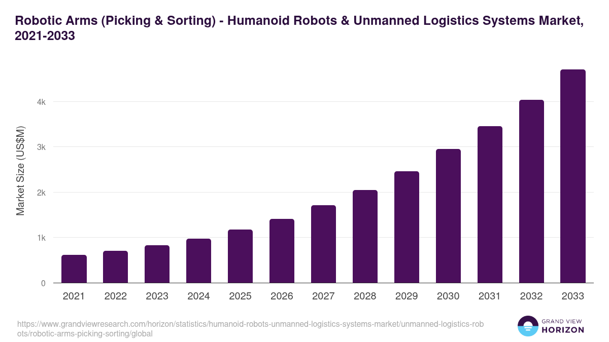 Robotic Arms (Picking & Sorting) - Humanoid Robots & Unmanned Logistics Systems Market, 2021-2033 (US$M)