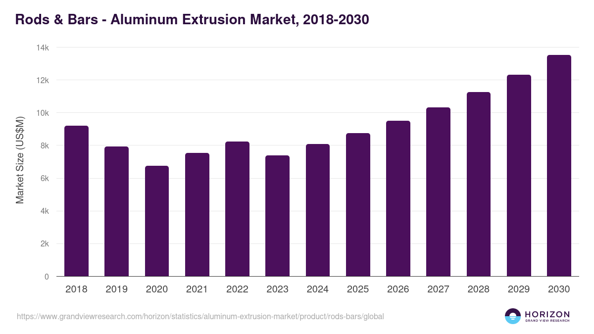 Rods & Bars - Aluminum Extrusion Market Statistics, 2018-2030 (US$M)