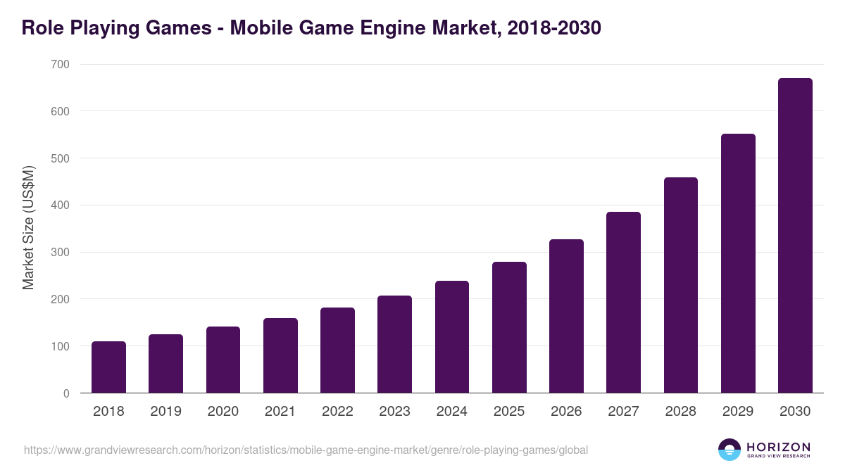 Role Playing Games - Mobile Game Engine Market Statistics, 2018-2030 (US$M)