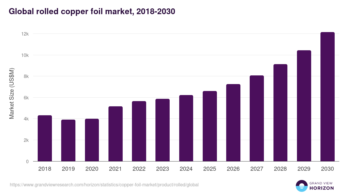 Global rolled copper foil market statistics, 2018-2030 (US$M)