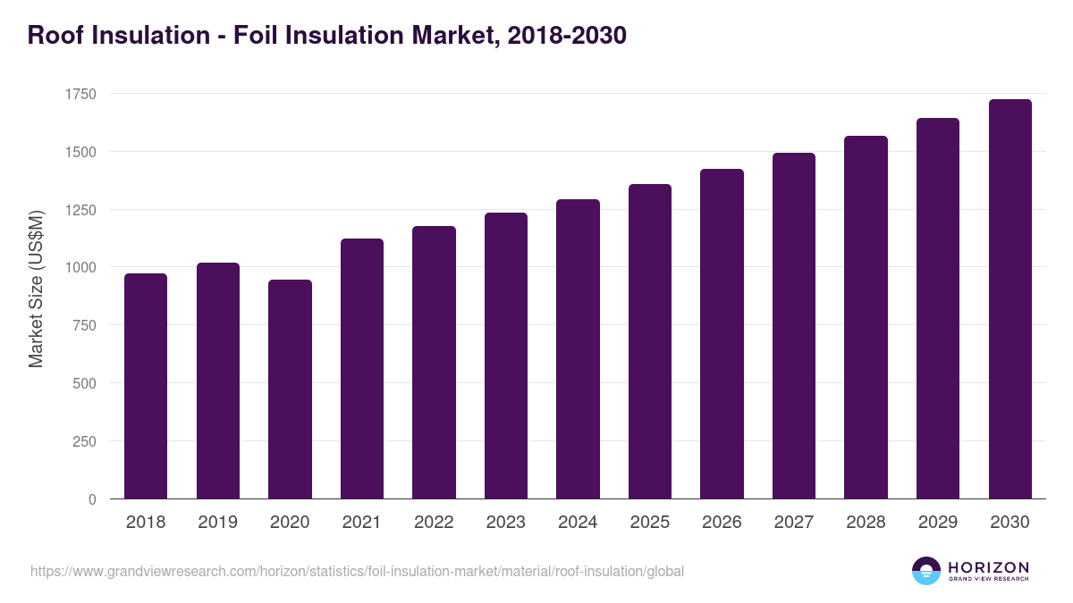 Roof Insulation - Foil Insulation Market, 2018-2030 (US$M)