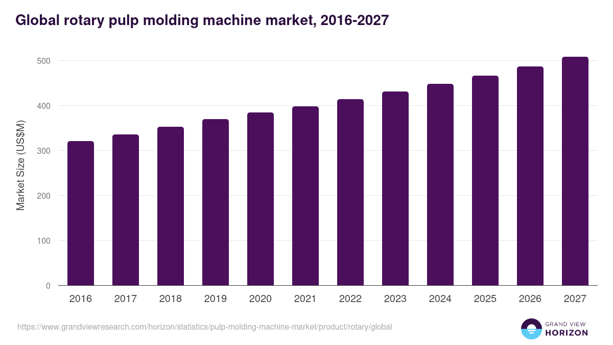 Global rotary pulp molding machine market statistics, 2016-2027 (US$M)