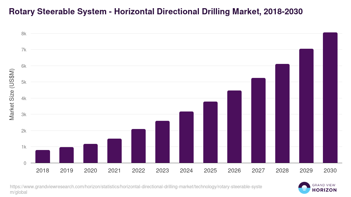 Rotary Steerable System - Horizontal Directional Drilling Market, 2018-2030 (US$M)