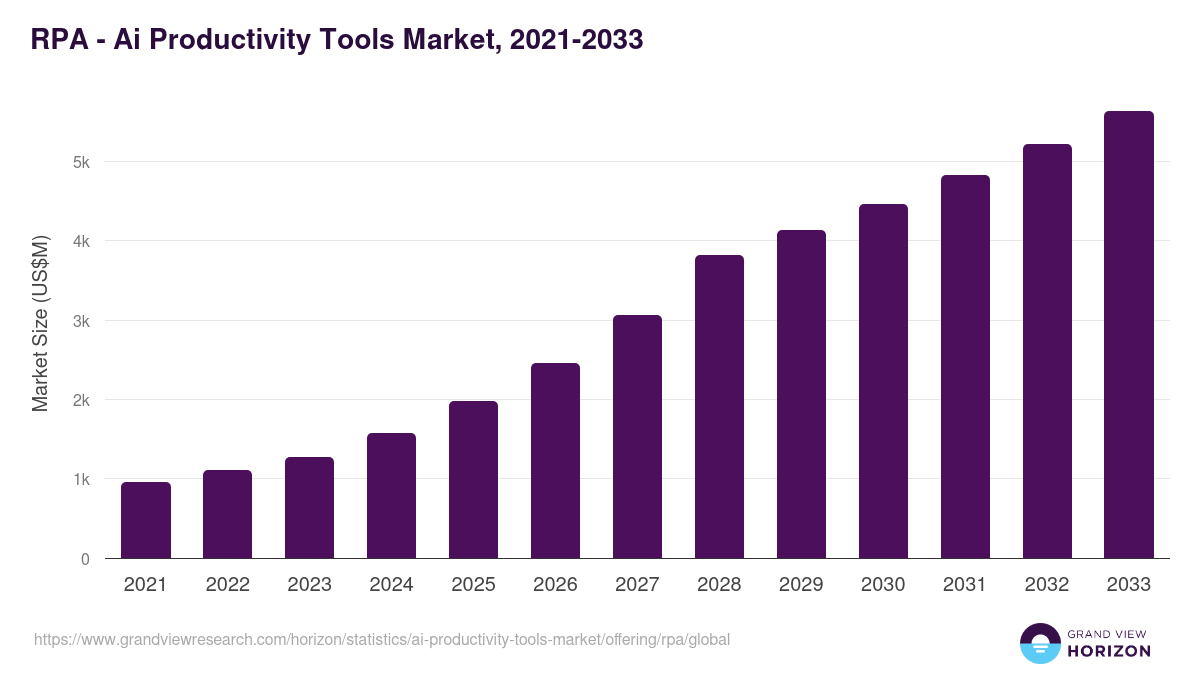 RPA - Ai Productivity Tools Market Statistics, 2021-2033 (US$M)