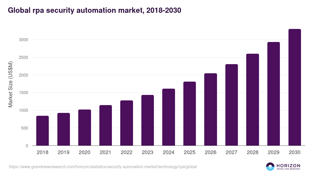 Global rpa security automation market statistics, 2018-2030 (US$M)