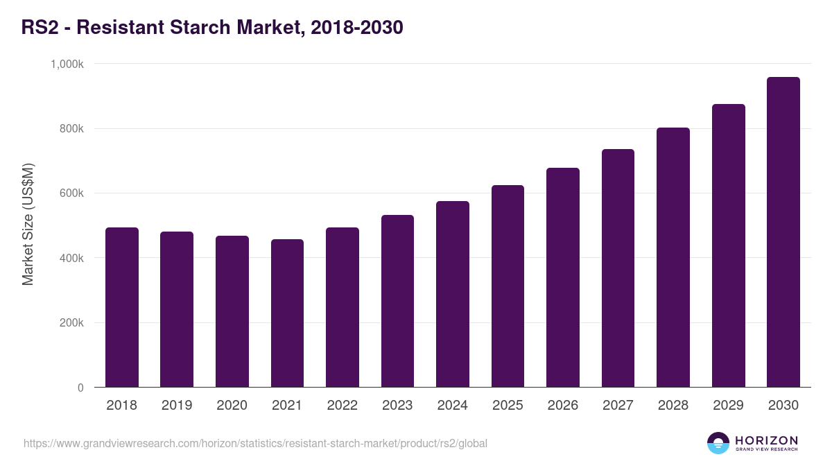 RS2 - Resistant Starch Market Statistics, 2018-2030 (US$M)