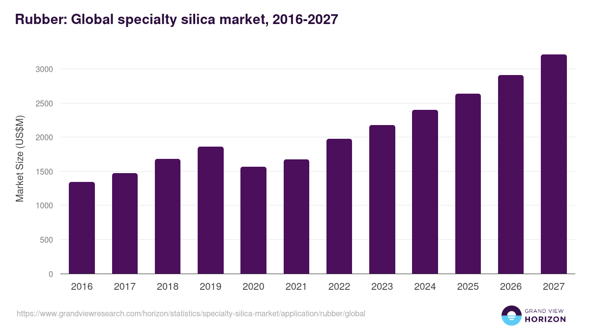 Rubber: Global specialty silica market statistics, 2016-2027 (US$M)
