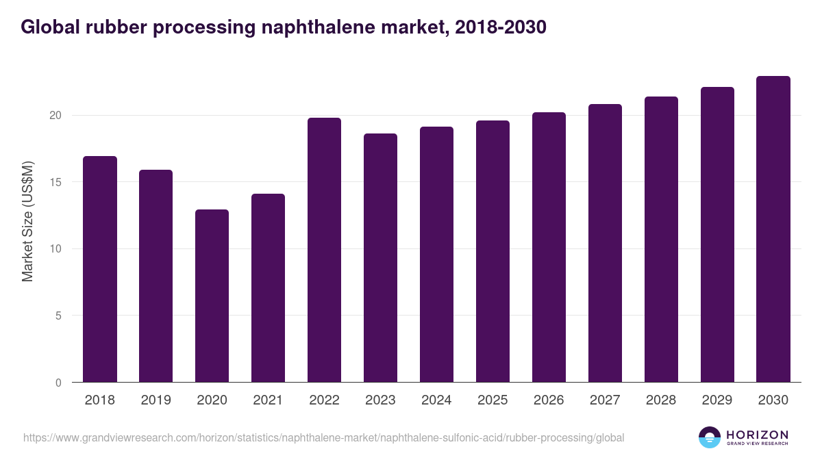 Global rubber processing naphthalene market statistics, 2018-2030 (US$M)