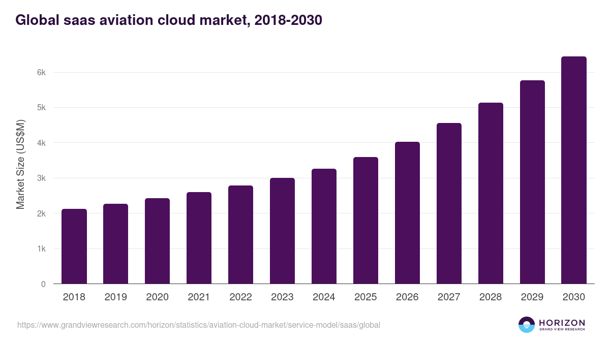 Global saas aviation cloud market statistics, 2018-2030 (US$M)