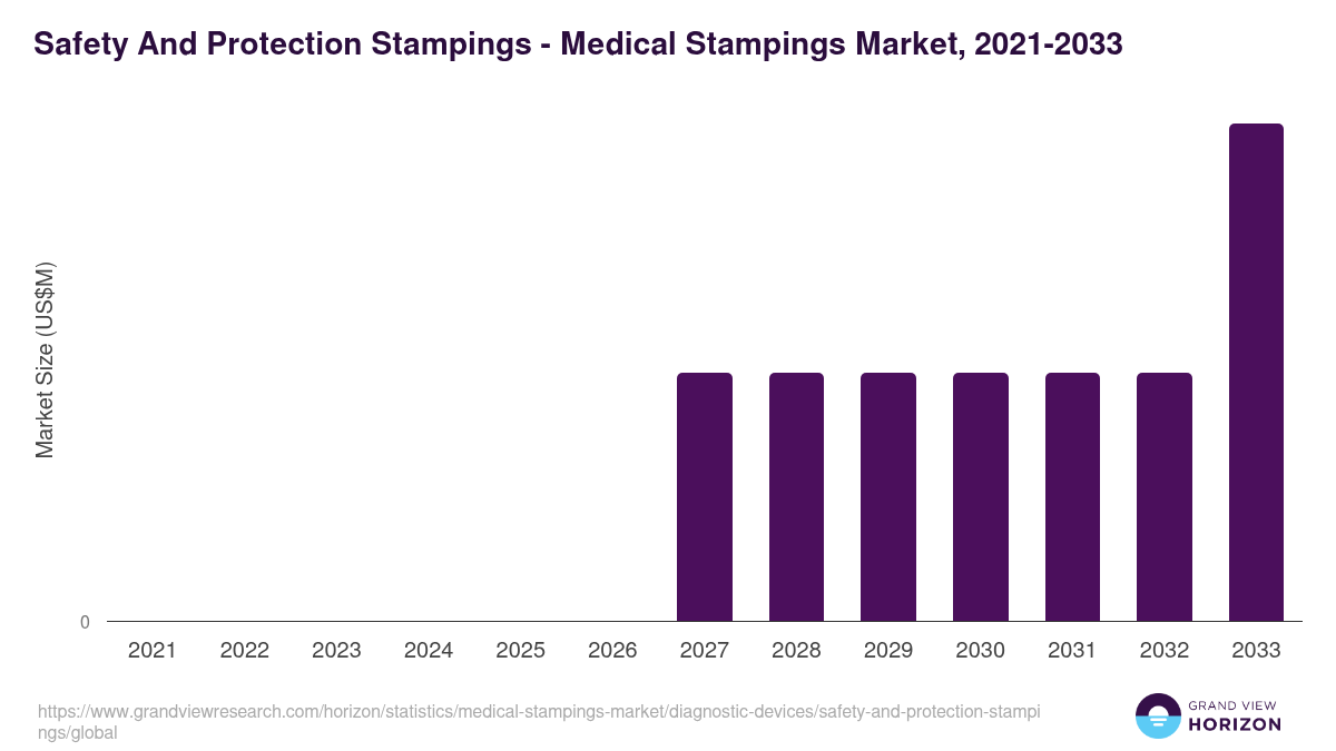 Safety And Protection Stampings - Medical Stampings Market, 2021-2033 (US$M)