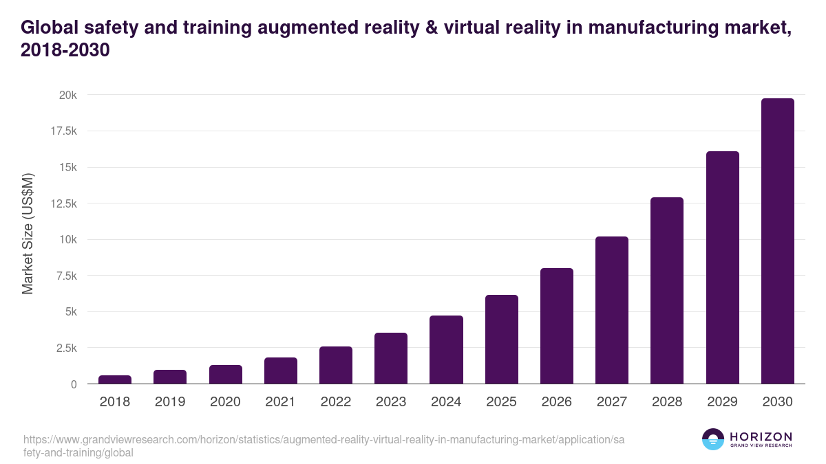 Global safety and training augmented reality & virtual reality in manufacturing market statistics, 2018-2030 (US$M)