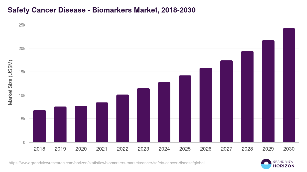 Safety Cancer Disease - Biomarkers Market, 2018-2030 (US$M)