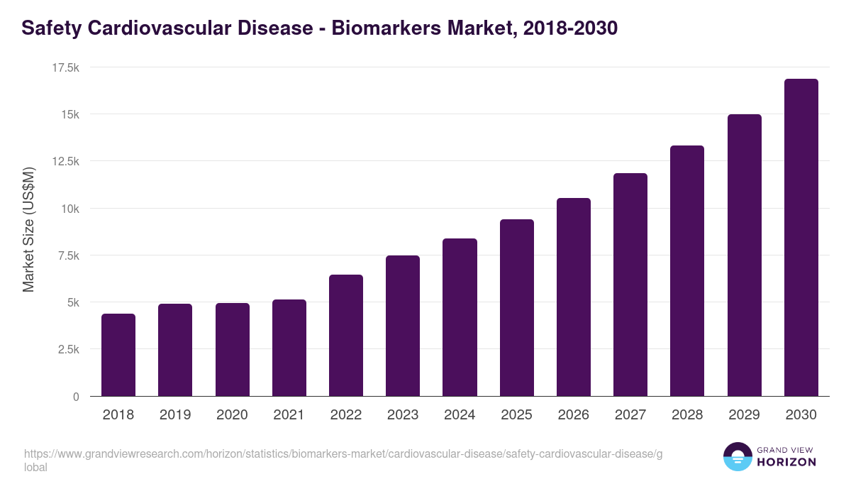 Safety Cardiovascular Disease - Biomarkers Market, 2018-2030 (US$M)