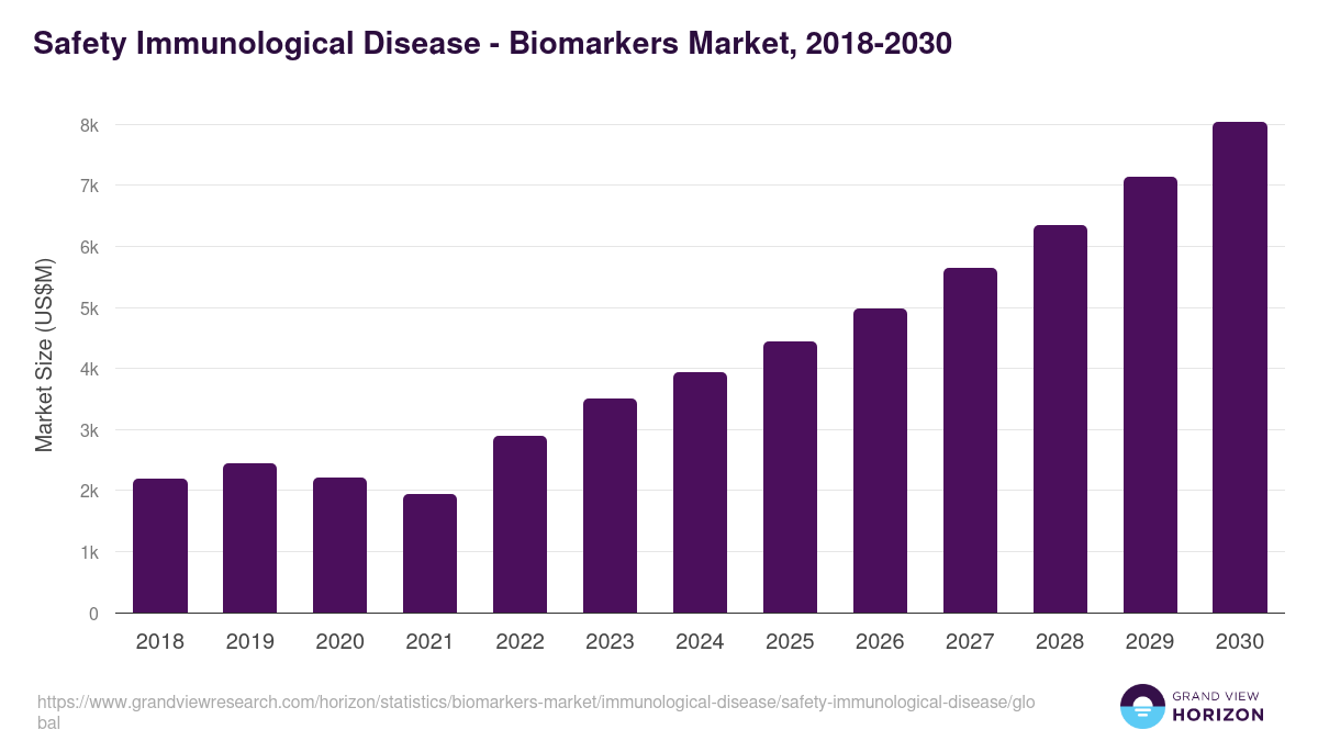 Safety Immunological Disease - Biomarkers Market, 2018-2030 (US$M)
