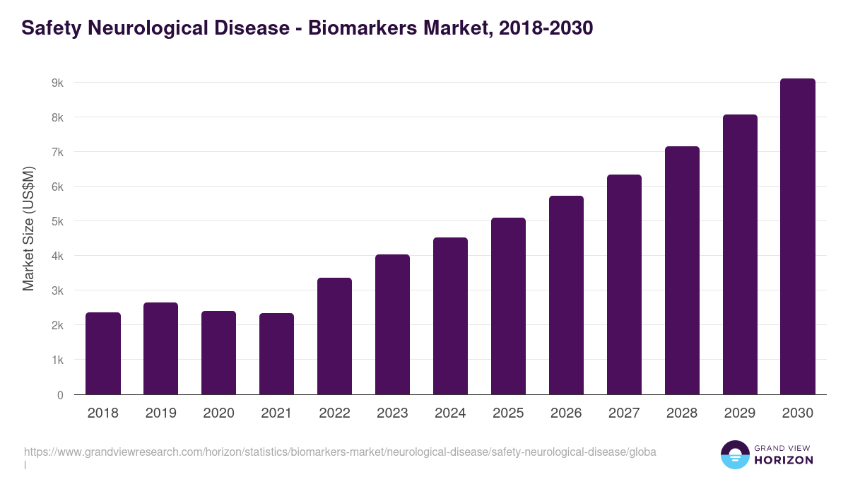 Safety Neurological Disease - Biomarkers Market, 2018-2030 (US$M)