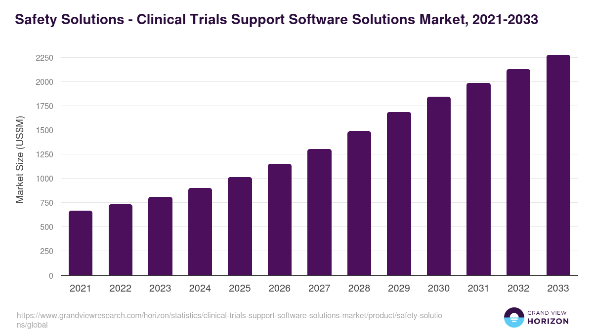 Safety Solutions - Clinical Trials Support Software Solutions Market, 2021-2033 (US$M)