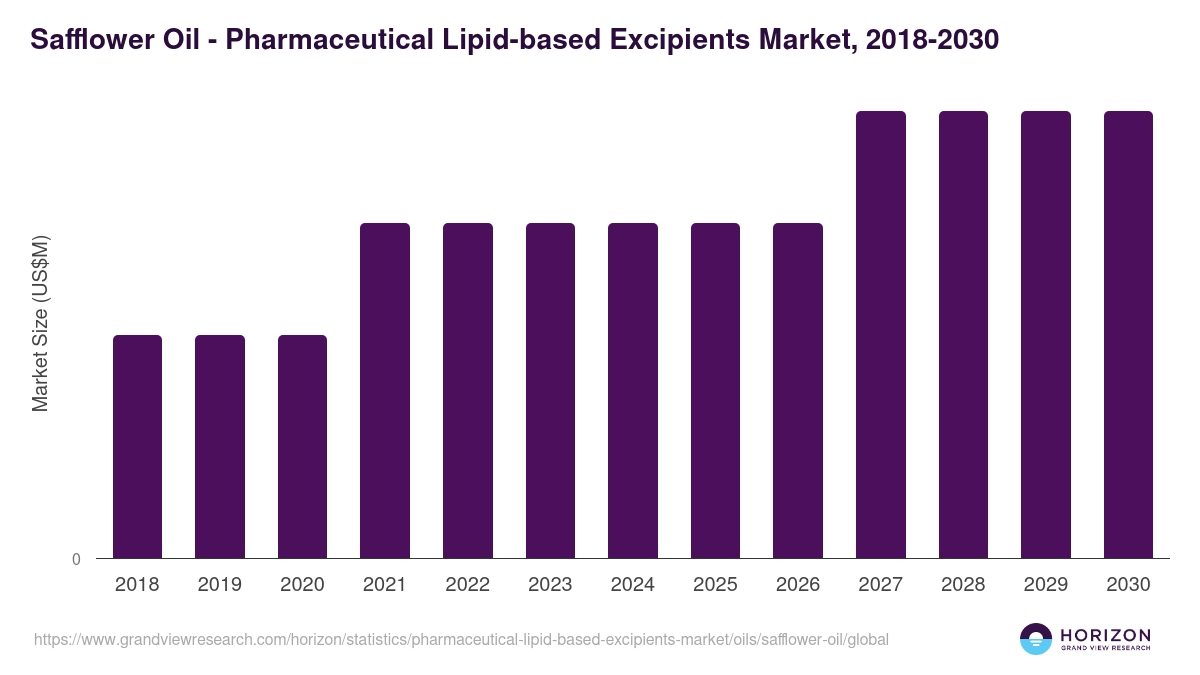 Safflower Oil - Pharmaceutical Lipid-based Excipients Market, 2018-2030 (US$M)
