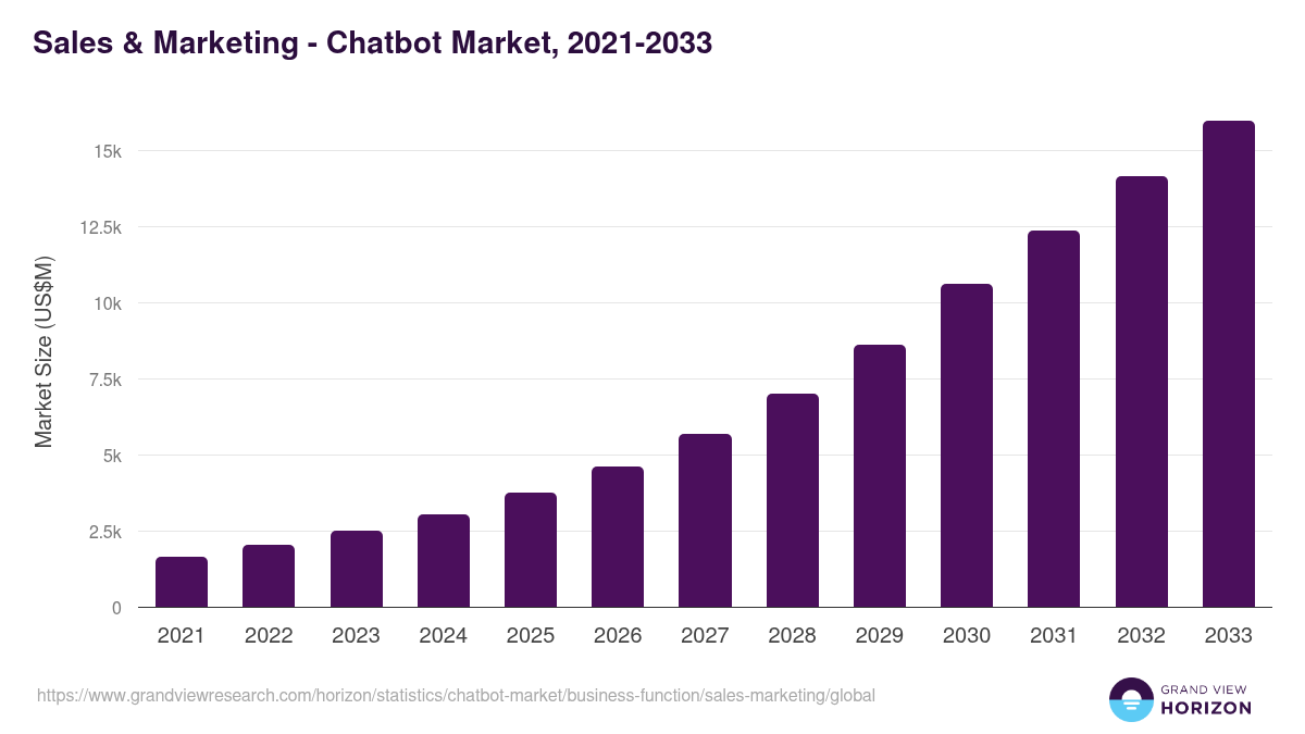 Sales & Marketing - Chatbot Market, 2021-2033 (US$M)
